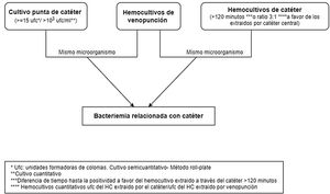 Diagnóstico confirmatorio de bacteriemia relacionada con CVC.