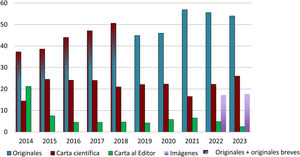 Evolución anual del porcentaje de originales y cartas científicas y al editor recibidos durante los años 2014 a 2023.