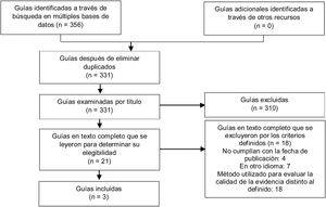 Diagrama de flujo según la declaración PRISMA-ScR para el proceso de inclusión de guías de práctica clínica sobre EHI.