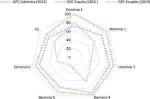 GPC EHI/dominios del AGREE II: puntuaciones de ítems estandarizados. El gráfico muestra que en la guía de España (2015), todos los dominios están más alejados del centro, esto exhibe una calidad superior en todos los aspectos evaluados, en contraste con las guías de Colombia (2013) y Ecuador (2019).