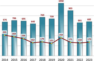 Evolución anual del total de manuscritos originales recibidos y tasa de aceptación durante los años 2014 a 2023.