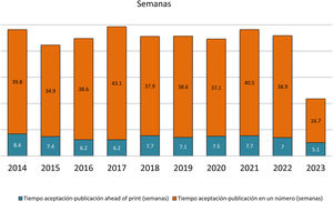 Media del tiempo de gestión de manuscritos desde su aceptación hasta su publicación (años 2014-2023).