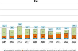Media del tiempo de gestión de manuscritos por parte del Comité Editorial hasta su aceptación o rechazo (años 2014-2023).