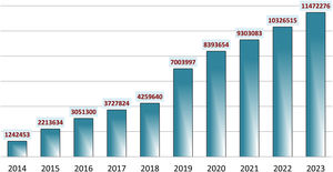 Visibilidad de Anales de Pediatría: número total de visitas (años 2014-2023).