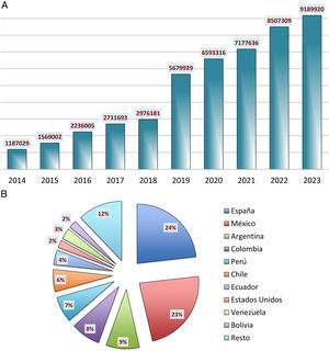 Visibilidad de Anales de Pediatría: número de visitas a la página web (www.analesdepediatria.org) (años 2014-2023). Los porcentajes por países son: España: 24%, México: 23%, Argentina: 9%, Colombia: 8%, Perú: 7%, Chile: 6%, Ecuador: 4%, Venezuela: 3%, Estados Unidos: 2%, Bolivia: 2%, resto: 12%.