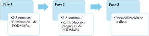 Esquema de las fases de la dieta baja en FODMAP. Fuente: adaptada de Grez et al. (2019)5.