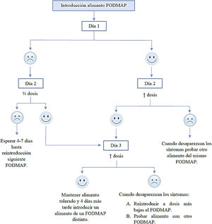 Algoritmo de la fase de reintroducción.