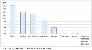 Tipos de conductas hostiles notificadas en el servicio de urgencias pediátricas (n=57). En 46 casos, se notificó más de una conducta hostil.