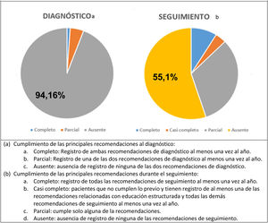 Cumplimiento global de las recomendaciones de manejo de asma infantil al diagnóstico y seguimiento.