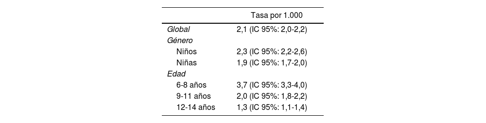 Tablas