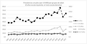 Tendencias de prevalencias anuales por grupos de edad.