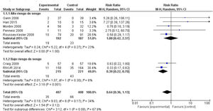 Metaanálisis realizado por el GEG del efecto de la profilaxis antibiótica sobre la aparición de ITU sintomática en niños con RVU no dilatado (grado I-II). GEG: grupo elaborador de la guía; ITU: infección del tracto urinario; RVU: reflujo vesicoureteral.