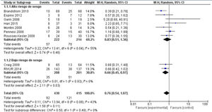 Metaanálisis realizado por el GEG del efecto de la profilaxis antibiótica sobre la aparición de ITU sintomática en niños con RVU dilatado (grado III-V). GEG: grupo elaborador de la guía; ITU: infección del tracto urinario; RVU: reflujo vesicoureteral.