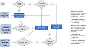 Indicaciones de profilaxis antibiótica para la prevención de ITU recurrente. ITU: infección del tracto urinario; PA: profilaxis antibiótica; RVU: reflujo vesicoureteral.