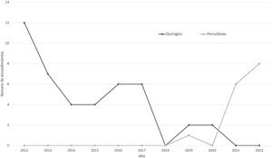 Número de procedimientos cada año según el tipo de intervención. Tendencia en el tiempo del tipo de intervención.