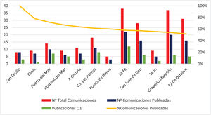Representación gráfica del número de comunicaciones orales (CO), CO publicadas por hospital y CO publicadas en revistas de primer cuartil, ordenados de mayor a menor tasa de publicación (calculada como CO publicadas/CO) respecto a los congresos de la SENEO de 2017, 2019, 2021. Se consideran únicamente los hospitales que han presentado más de 5 CO en dichos congresos. En la figura se incluyen los 12 hospitales con mayor tasa de publicación. La barra derecha representa el número total de CO y publicaciones derivadas de las CO, la barra izquierda representa el porcentaje de publicación de las CO. C. I.: complejo insular.