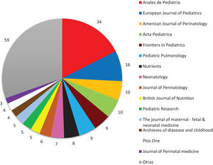 Gráfico de sectores con las revistas utilizadas para la publicación científica. Se indica el número absoluto de publicaciones en cada revista. A la derecha de la figura se muestra la leyenda con el nombre de las revistas en orden descendente de artículos.