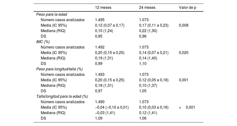Tablas