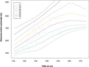 Gráfica de percentiles en varones (distancia-talla).