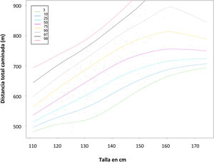 Gráfica de percentiles en mujeres (distancia-talla).