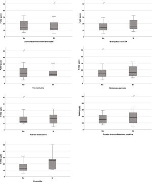 Comparación niveles de FeNO y variables categóricas. CVA: catarro de vías altas; FeNO: fracción exhalada de óxido nítrico.
