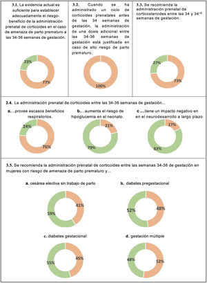 Prevención del SDR y administración prenatal de corticoides. En verde, consenso en acuerdo. En rojo, consenso en desacuerdo.