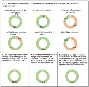Diagnóstico del SDR en neonatos prematuros moderados/tardíos. En verde, consenso en acuerdo. En rojo, consenso en desacuerdo.