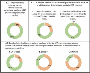 Medidas de sedación para la técnica MIST.