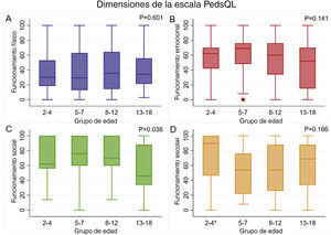 Evaluación de la calidad de vida por dimensión y grupo de edad. *Análisis limitado a niños escolarizados.