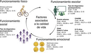 Análisis multivariante por dimensión de la escala PedsQL. Coef: coeficiente de la regresión lineal.