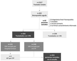 Diagrama de flujo con los pacientes incluidos en el estudio. ETP: equipo de transporte pediátrico; IOT: intubación orotraqueal; VNI: ventilación mecánica no invasiva.