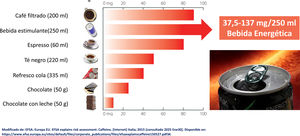 Contenido de cafeína en alimentos.