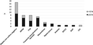 Diagnóstico definitivo al alta según el momento de realización del cribado. CIV: comunicación interventricular; DAP: ductus arterioso persistente; DCCC: defecto cardíaco congénito crítico; HPPN: hipertensión pulmonar persistente neonatal; TTN: taquipnea transitoria neonatal.