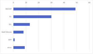 Tipos histológicos de las lesiones pulmonares. BPP: blastoma pleuropulmonar; MCVAP: malformación congénita de la vía aérea pulmonar; SEL: secuestro extralobar; SIL: secuestro intralobar.