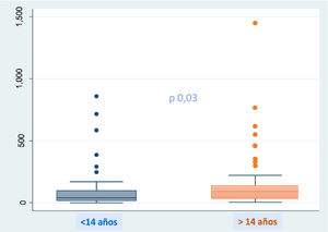 Niveles de calprotectina fecal μg/g según la edad.