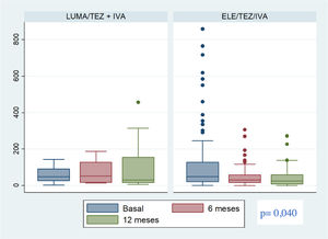 Calprotectina fecal μg/g tras tratamiento con doble o triple terapia. LUM/TEZ +IVA: lumacaftor/ivacaftor y tezacaftor/ivacaftor; ELE/TEZ/IVA: elexacaftor/tezacaftor/ivacaftor.