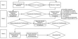 Flujo de trabajo para la elaboración del documento.