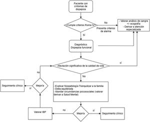 Algoritmo de manejo de dispepsia funcional en atención primaria.