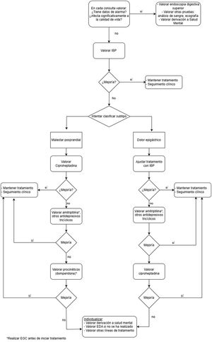 Algoritmo de manejo de dispepsia funcional en atención especializada. EDA: endoscopia digestiva alta.