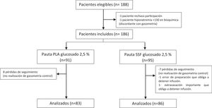 Flujo de pacientes a lo largo del estudio.