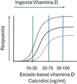 Modelo didáctico de la curva dosis-respuesta de un nutriente, que indica cuál sería la eficacia de la suplementación con una misma dosis de vitaminaD según el estado basal del nutriente. Nota: se desconoce con exactitud la forma de las curvas y los valores de los puntos de corte mencionados. Adaptado de Heaney RP. N Engl J Med. 2012;367(1):77-78.