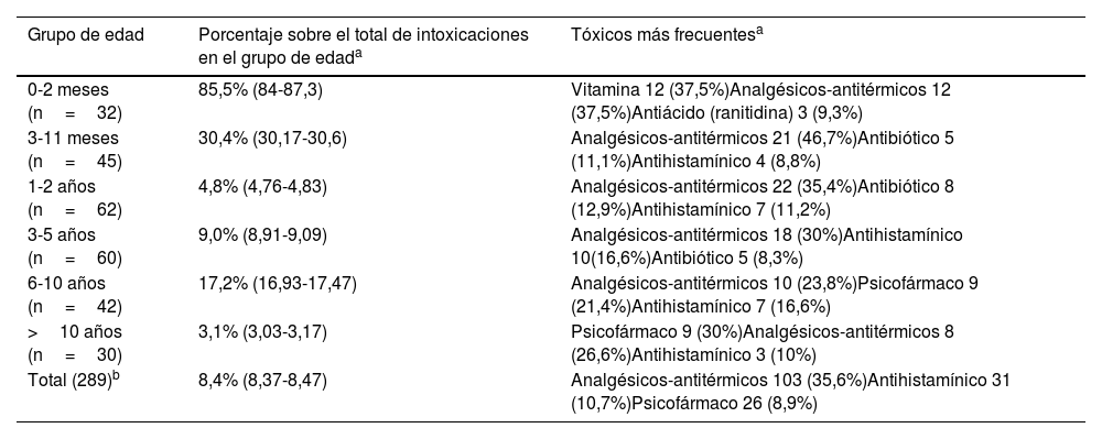Tablas
