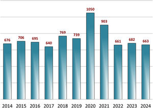 Evolución anual del total de manuscritos originales recibidos y tasa de aceptación durante los años 2014 a 2024.