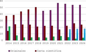Evolución anual del porcentaje de originales y cartas científicas y al editor recibidos durante los años 2014 a 2024.