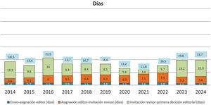 Media del tiempo de gestión de manuscritos por parte del Comité Editorial hasta su aceptación o rechazo (años 2014-2024).