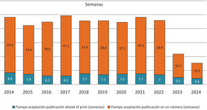 Media del tiempo de gestión de manuscritos desde su aceptación hasta su publicación (años 2014-2024).