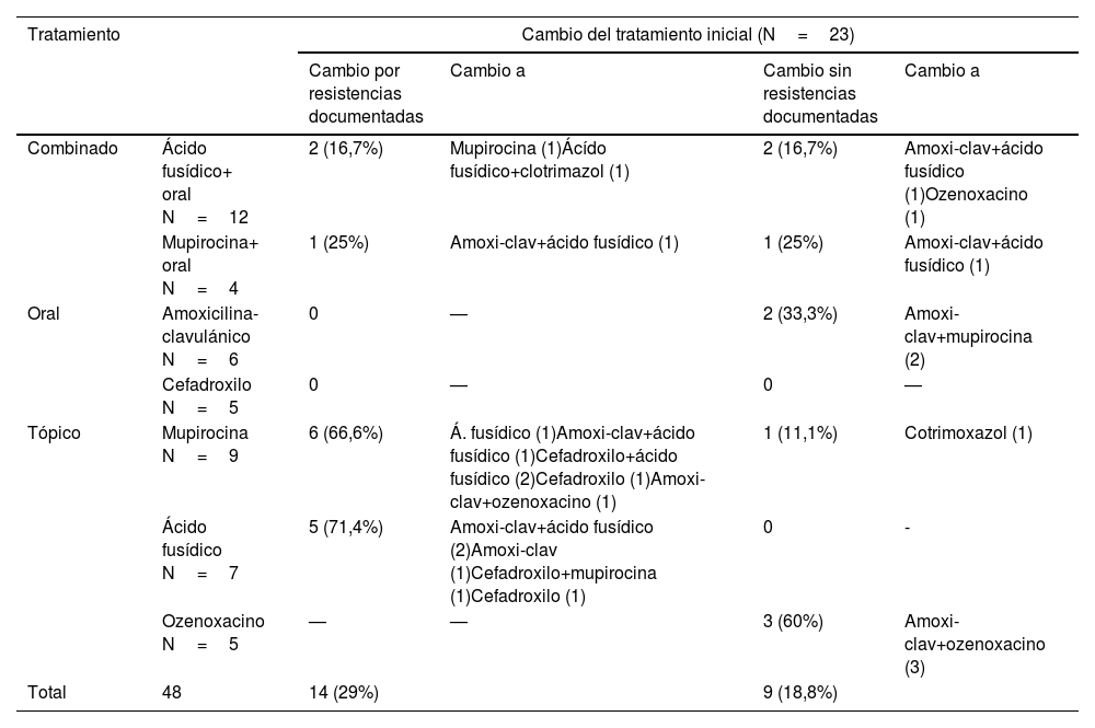 Tablas