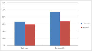 Concordancia entre el SIT vs. TOXBASE y MIS.