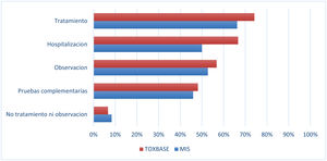 Clasificación de las recomendaciones dispares por orden de frecuencia del SIT vs. TOXBASE y MIS.
