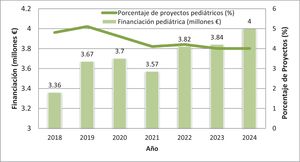 Evolución en el tiempo de la financiación pública competitiva de proyectos pediátricos en España.